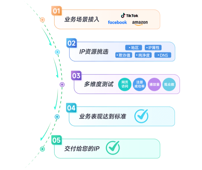 可靠IP来源
